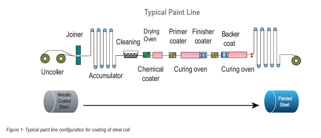 Pre-painted Steel: superior cladding solution for industrial, commercial   infrastructure applications | Tata BlueScope Steel